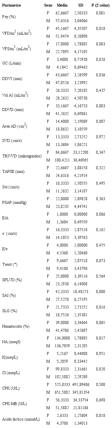 Datos del ecocardiograma Doppler y laboratorio posesfuerzo