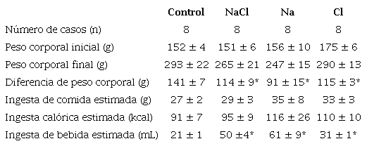Peso corporal, ingesta de comida, calor&iacute;as y bebida