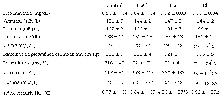 Par&aacute;metros plasm&aacute;ticos y urinarios