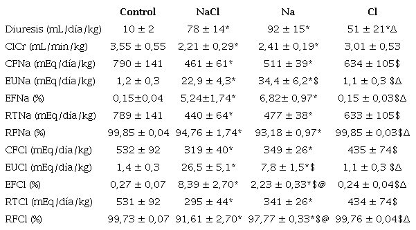 Par&aacute;metros de funcionalidad renal