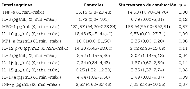 Comparaci&oacute;n de los niveles de interleuquinas entre pacientes con ECh sin trastornos de la conducci&oacute;n y grupo control