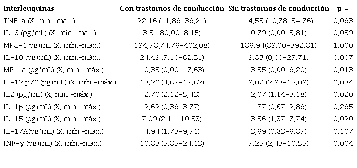 Comparaci&oacute;n de los niveles de interleuquinas en pacientes con ECh con trastornos de la conducci&oacute;n y sin estos
