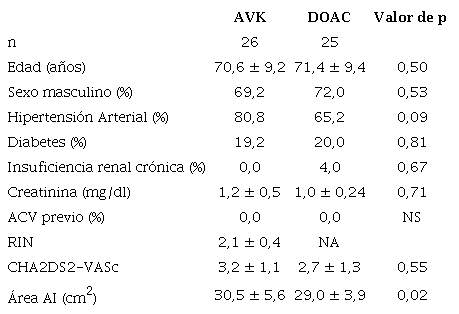 Caracter&iacute;sticas cl&iacute;nicas y ecocardiogr&aacute;ficas basales