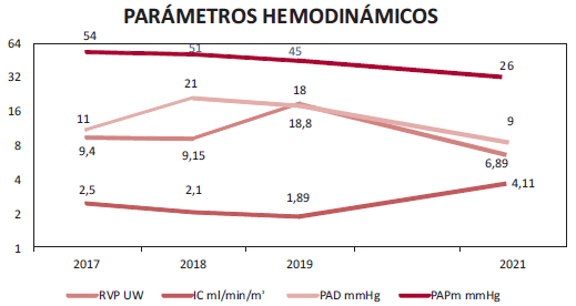 Comparativa de datos hemodin&aacute;micos. RVP: Resistencia vascular pulmonar; IC: &Iacute;ndice card&iacute;aco; PAD: Presi&oacute;n de aur&iacute;cula derecha; PAPm: Presi&oacute;n arterial pulmonar media.