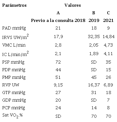 hemodin&aacute;micos obtenidos en el cateterismo derecha a lo largo del tratamiento.