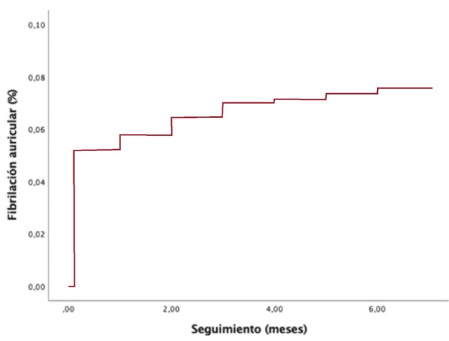Curva de la incidencia acumulada de fibrilaci&oacute;n auricular a 6 meses de seguimiento