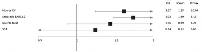 Forest plot de la FA de novo luego de un SCASEST como predictor de eventos cl&iacute;nicos. IC = Intervalo de Confianza - CV = Cardiovascular - SCA = S&iacute;ndrome Coronario Agudo