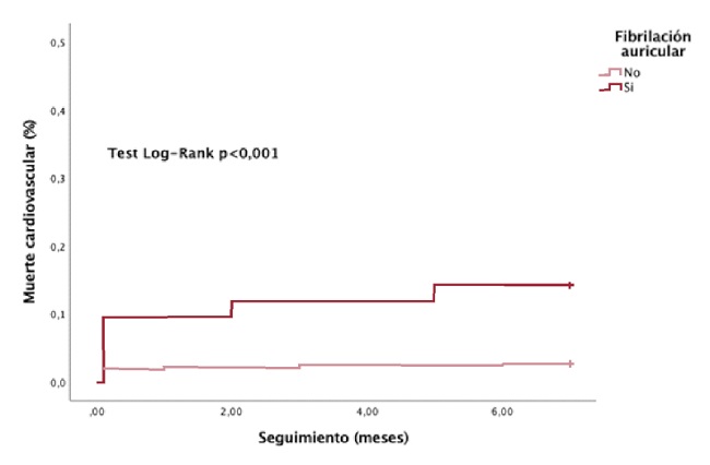 Curva de la incidencia acumulada de muerte cardiovascular, de acuerdo al desarrollo de fibrilaci&oacute;n auricular luego del s&iacute;ndrome coronario agudo sin elevaci&oacute;n del segmento ST