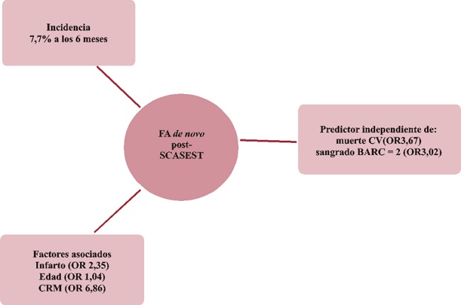 Incidencia de FA de novo post SCASEST; factores asociados y evoluci&oacute;n. FA: fibrilaci&oacute;n auricular; SCASEST: s&iacute;ndrome coronario agudo sin elevaci&oacute;n del segmento ST;CRM: cirug&iacute;a de revascularizaci&oacute;n mioc&aacute;rdica; CV: cardiovascular