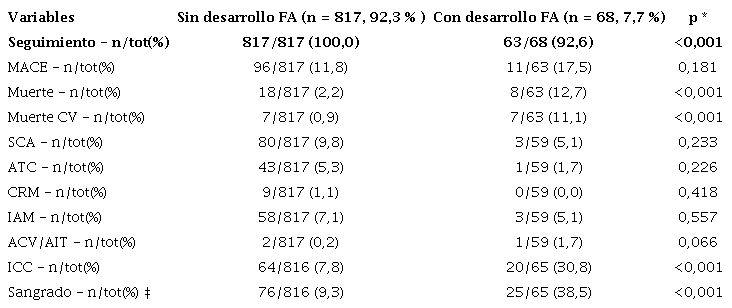 Eventos cardiovasculares a 6 mese