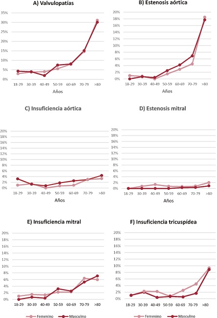 Porcentaje de valvulopat&iacute;as significativas de acuerdo a la edad y sexo de los pacientes, para: A) presencia de cualquier valvulopat&iacute;a significativa, B) estenosis a&oacute;rtica significativa, C) Insuficiencia a&oacute;rtica significativa, D) estenosis mitral significativa, E) Insuficiencia mitral significativa y F) insuficiencia tricusp&iacute;dea significativa.