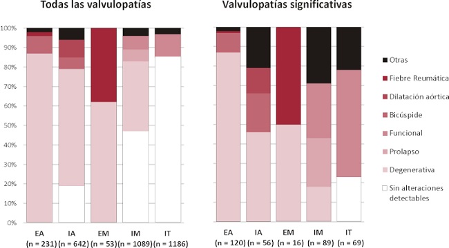 Etiolog&iacute;a de las valvulopat&iacute;as, a la izquierda teniendo en cuenta todos los casos y a la derecha solo las valvulopat&iacute;as significativas