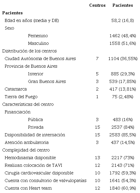 Caracter&iacute;sticas de los pacientes y centros participantes