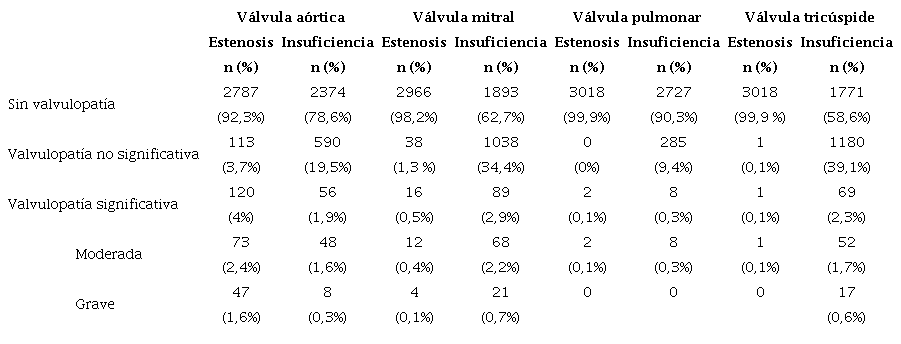 Frecuencia de valvulopat&iacute;as individuales en la poblaci&oacute;n