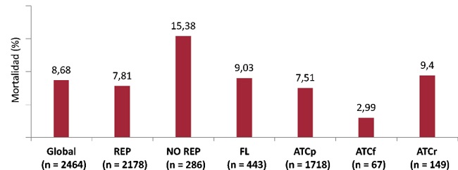 Mortalidad global y seg&uacute;n tratamiento recibido