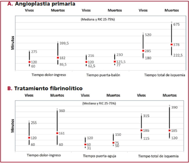 Tiempos al tratamiento de reperfusi&oacute;n y tiempo total de isquemia seg&uacute;n la terap&eacute;utica recibida.