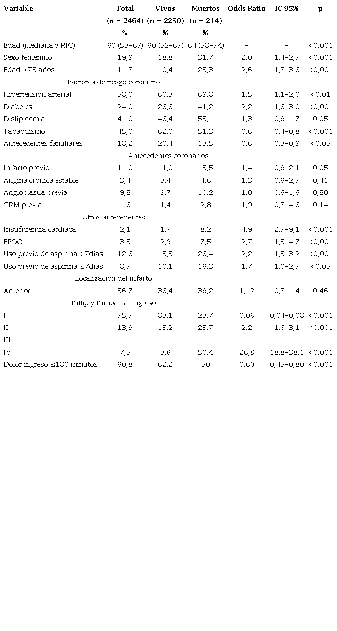 Caracter&iacute;sticas cl&iacute;nicas asociadas a mortalidad intrahospitalaria en el IAMCEST. Caracter&iacute;sticas generales en la poblaci&oacute;n total y diferencias entre los sobrevivientes y los fallecidos