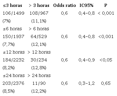 Mortalidad de acuerdo con el tiempo de ingreso
