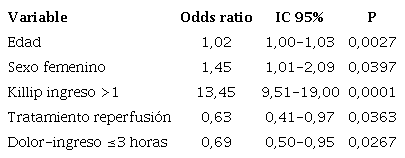 Mortalidad total. An&aacute;lisis multivariado