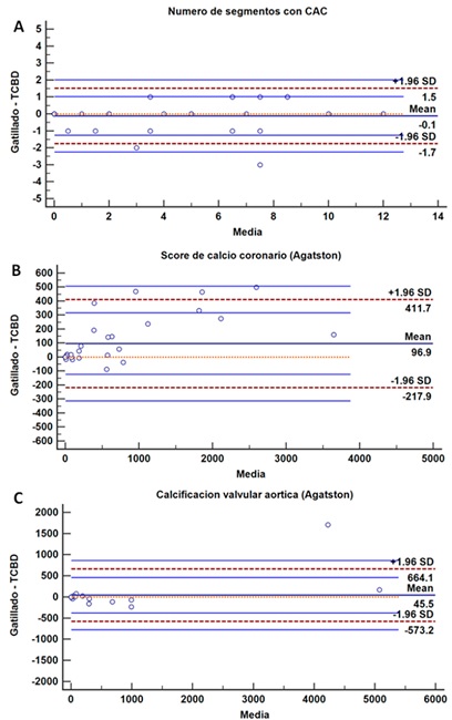 Gráficos de Bland-Altman (media de dos métodos de evaluación en el eje x, y la diferencia entre estos en el eje y). Demuestran la concordancia entre el score de calcio coronario gatillado por tomografía computarizada cardíaca vs. tomografía computarizada de tórax de baja dosis (TCBD) para la evaluación del número de segmentos con calcificación arterial coronaria (CAC, panel A), el cálculo del score de calcio coronario (unidades Agatston, panel B), y del score de calcio valvular aórtico (unidades Agatston, panel C). Los gráficos demuestran que la mayor dispersión se observa en los pacientes con calcificación más extensa.
