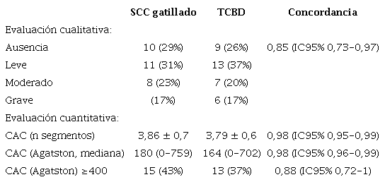 Evaluación de la calcificación arterial coronaria (CAC) mediante score de calcio (SCC) gatillado y tomografía computarizada de tórax de baja dosis (TCBD