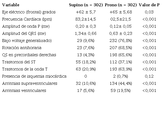 Comparaci&oacute;n entre hallazgos electrocardiogr&aacute;ficos en dec&uacute;bitos supino y prono