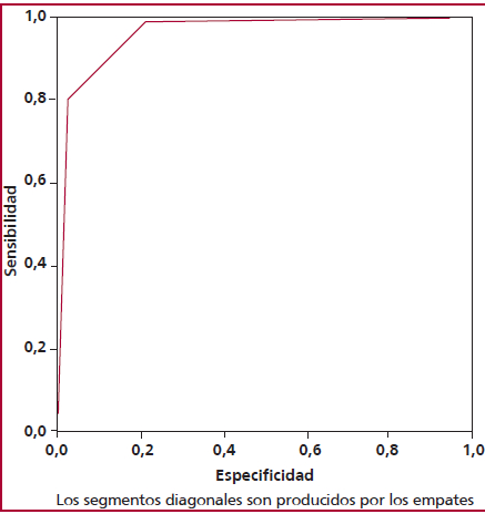 Curva ROC para IAM a 30 d en pacientes no diab&eacute;ticos