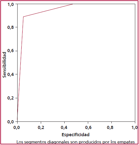 Curva ROC para IAM a 30 d en pacientes diab&eacute;ticos