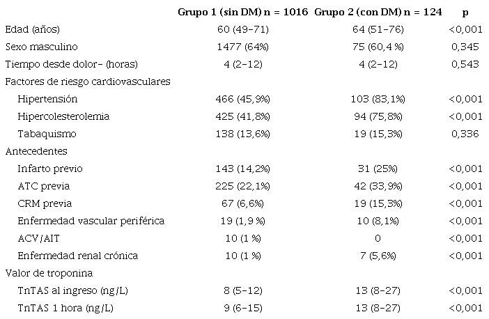 Comparaci&oacute;n de las caracter&iacute;sticas basales entre la poblaci&oacute;n general y los pacientes con diabetes