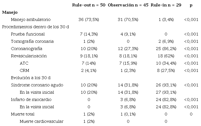 Manejo de los pacientes con diabetes de acuerdo con los grupos del algoritmo
