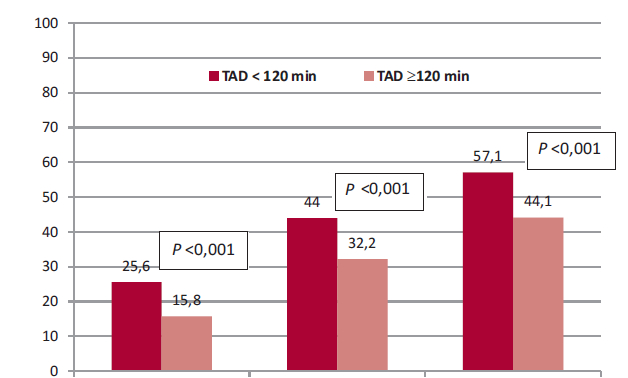 Prevalencia de cumplimiento (%) de distintas ventanas puerta-balón en función del tiempo de evolución al diagnóstico