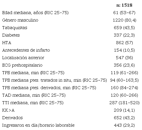Características generales de los pacientes analizados