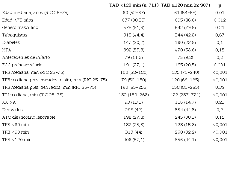 Características demográficas y clínicas de los pacientes de acuerdo al TAD