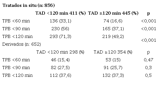 Tiempo al diagnóstico de acuerdo al tiempo puerta balón en pacientes tratados con angioplastia in situ o derivados