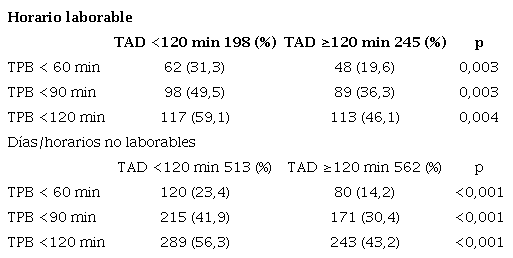 Tiempo al diagnóstico de acuerdo al tiempo puerta balón en pacientes tratados en horario laboral o días/horarios no laborables