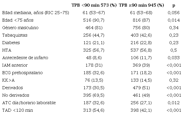 Predictores para lograr un TPB <90 minutos. Análisis univariado