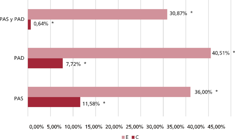 Frecuencia porcentual de registros de PA terminados en cero (n: 311)