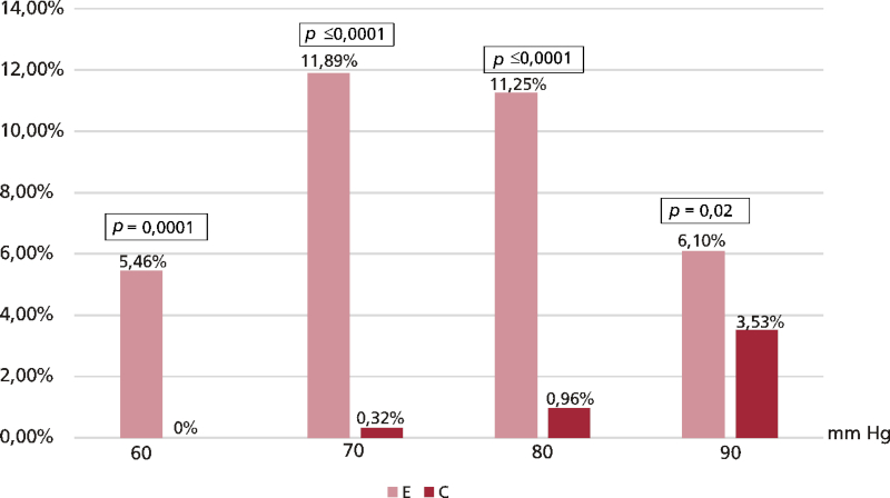 Frecuencia porcentual de registros de PA diast&oacute;lica terminados en cero, discriminada por valor (n: 311)