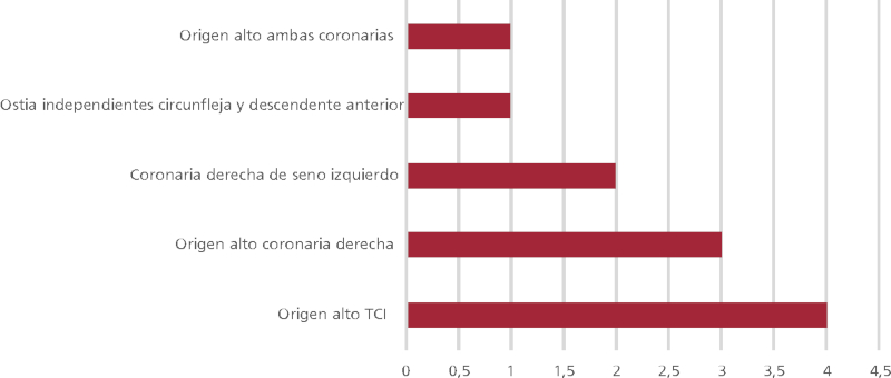 Frecuencia (n&uacute;meros absolutos) de anomal&iacute;as coronarias detectadas en TC. La anomal&iacute;a detectada con mayor frecuencia fue el despegue alto del tronco de coronaria izquierda. Abreviaturas: TCI: Tronco de coronaria izquierda, TC: tomograf&iacute;a computarizada card&iacute;aca
