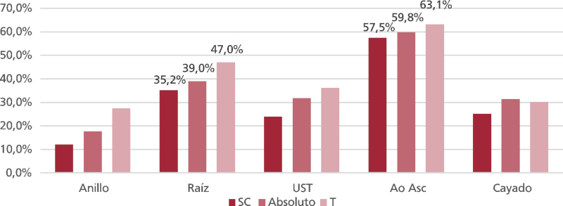 Prevalencia de dilataci&oacute;n a&oacute;rtica por segmento. Influencia del m&eacute;todo de indexaci&oacute;n