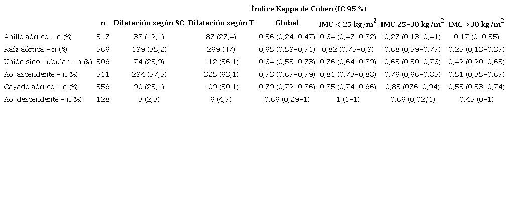 Prevalencia de dilataci&oacute;n a&oacute;rtica por segmento seg&uacute;n MATEAR. An&aacute;lisis del acuerdo entre m&eacute;todos de indexaci&oacute;n