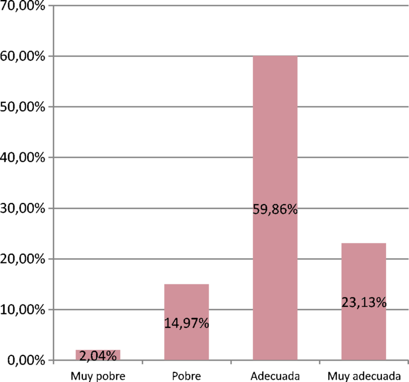 Desempeño/Satisfacción de cardiólogos al prescribir Actividad Física