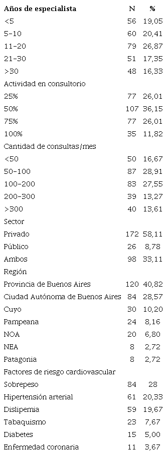 Perfil del médico cardiólogo