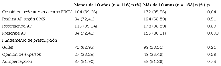 Análisis según años de especialista