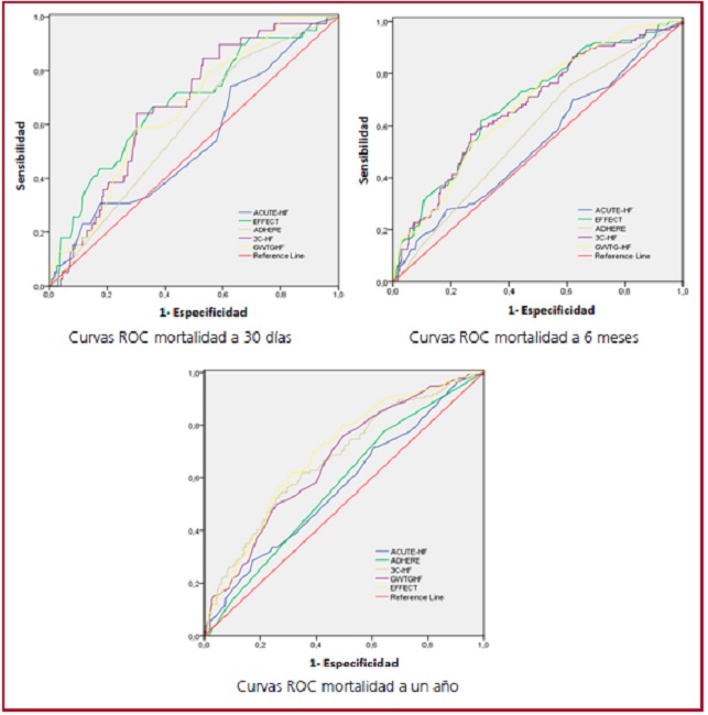 Curvas ROC de los diferentes modelos predictivos