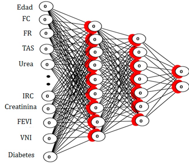 Arquitectura de la red neuronal del tipo perceptr&oacute;n multicapa con dos capas ocultas.