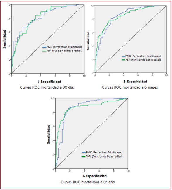 Curvas ROC para los modelos PMC (Perceptr&oacute;n Multicapa) y FBR (Funci&oacute;n de base radial)