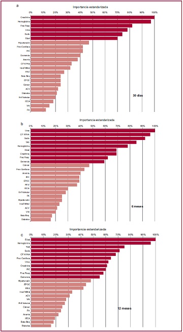 Importancia estandarizada de las variables del perceptr&oacute;n multicapa con 2 capas ocultas para predecir la mortalidad a (a) 30 d&iacute;as, (b) 6 meses y (c) al a&ntilde;o en pacientes con insuficiencia card&iacute;aca aguda