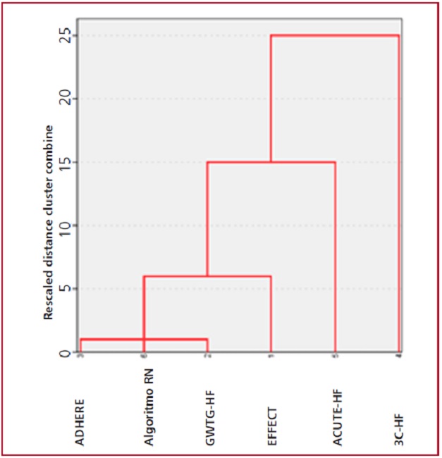 Dendrograma del an&aacute;lisis de conglomerados jer&aacute;rquicos en base a la vinculaci&oacute;n promedio (average linkage) entre los grupos. Los modelos se ordenaron de acuerdo a sus similitudes como resultado del an&aacute;lisis jer&aacute;rquico. Para el caso del algoritmo RN solo se tuvieron en cuenta los factores m&aacute;s influyentes con una "importancia estandarizada" mayor o igual a 50%.