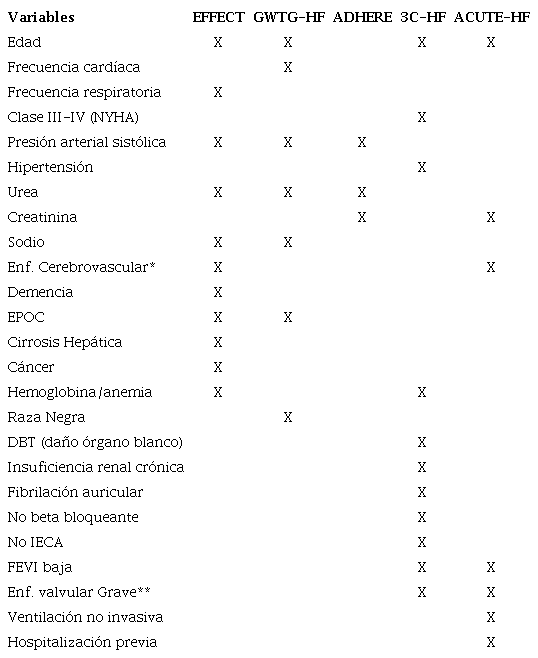 Variables incluidas en los scores de riesgo en insuficiencia cardiaca para predicci&oacute;n de mortalidad a 30 d&iacute;as, 6 meses y 1 a&ntilde;o.